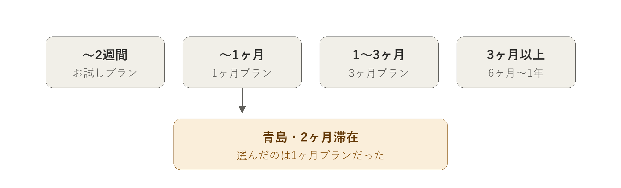 出張期間別・スイカVPNのプランの選び方の図解